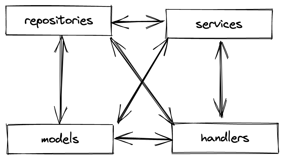 Graph that shows dependencies between packages